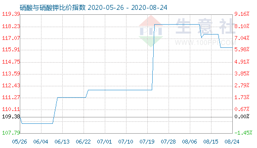 8月24日硝酸與硝酸鉀比價指數(shù)圖