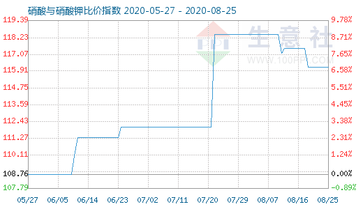 8月25日硝酸與硝酸鉀比價(jià)指數(shù)圖