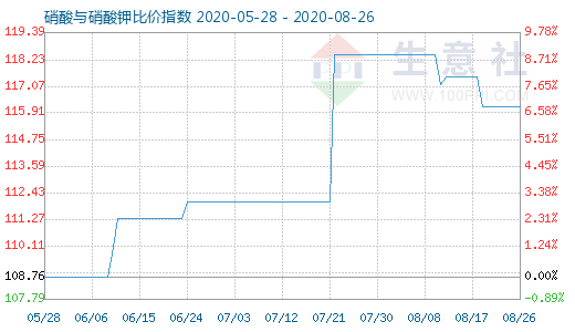 8月26日硝酸與硝酸鉀比價(jià)指數(shù)圖