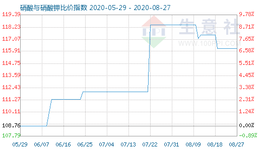 8月27日硝酸與硝酸鉀比價(jià)指數(shù)圖