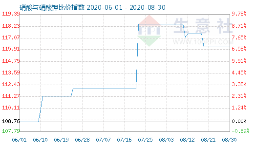 8月30日硝酸與硝酸鉀比價指數(shù)圖