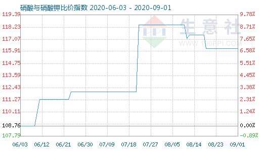 9月1日硝酸與硝酸鉀比價(jià)指數(shù)圖