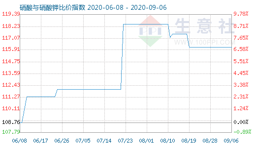 9月6日硝酸與硝酸鉀比價(jià)指數(shù)圖