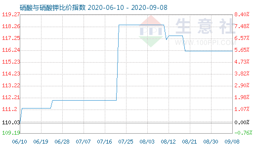 9月8日硝酸與硝酸鉀比價指數(shù)圖