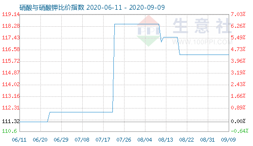 9月9日硝酸與硝酸鉀比價(jià)指數(shù)圖