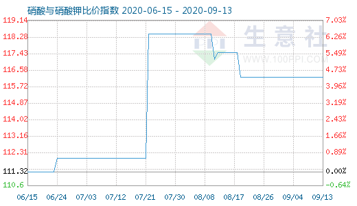 9月13日硝酸與硝酸鉀比價指數(shù)圖