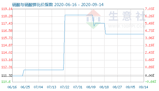 9月14日硝酸與硝酸鉀比價(jià)指數(shù)圖