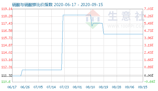 9月15日硝酸與硝酸鉀比價指數(shù)圖