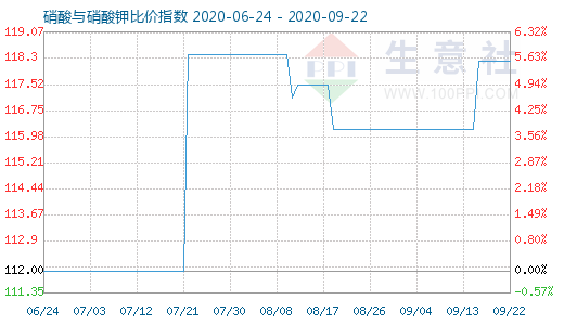 9月22日硝酸與硝酸鉀比價指數(shù)圖