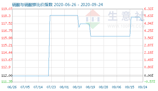 9月24日硝酸與硝酸鉀比價指數(shù)圖