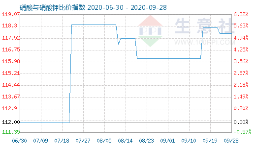 9月28日硝酸與硝酸鉀比價(jià)指數(shù)圖