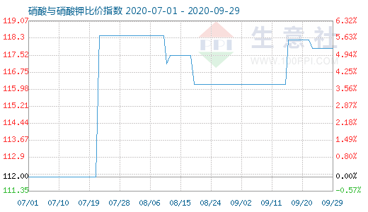 9月29日硝酸與硝酸鉀比價指數(shù)圖