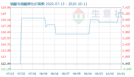 10月11日硝酸與硝酸鉀比價指數(shù)圖