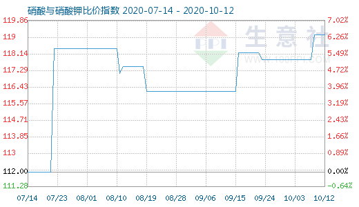 10月12日硝酸與硝酸鉀比價(jià)指數(shù)圖