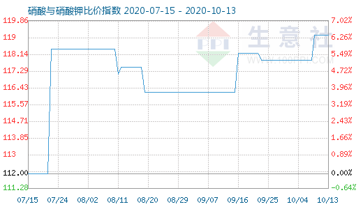 10月13日硝酸與硝酸鉀比價(jià)指數(shù)圖