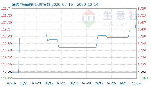 10月14日硝酸與硝酸鉀比價(jià)指數(shù)圖