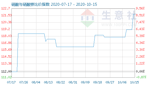 10月15日硝酸與硝酸鉀比價(jià)指數(shù)圖