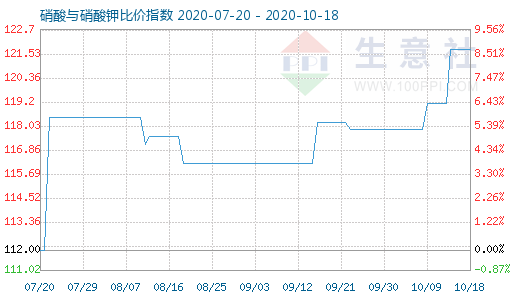 10月18日硝酸與硝酸鉀比價(jià)指數(shù)圖