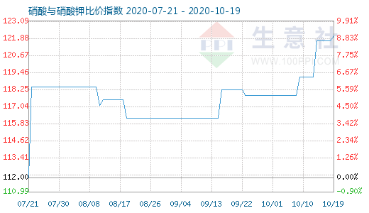 10月19日硝酸與硝酸鉀比價(jià)指數(shù)圖