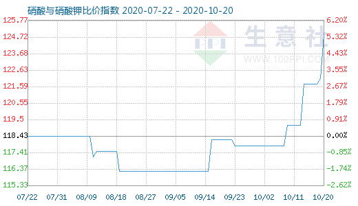 10月20日硝酸與硝酸鉀比價(jià)指數(shù)圖