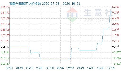 10月21日硝酸與硝酸鉀比價(jià)指數(shù)圖