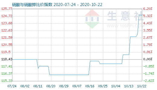 10月22日硝酸與硝酸鉀比價(jià)指數(shù)圖