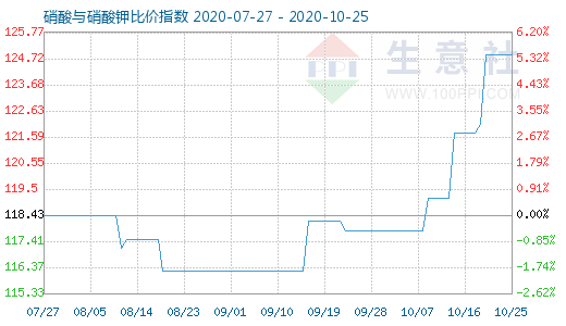 10月25日硝酸與硝酸鉀比價指數(shù)圖