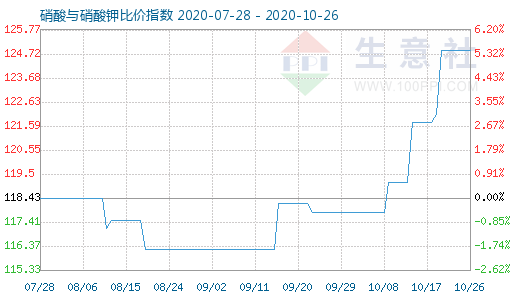 10月26日硝酸與硝酸鉀比價(jià)指數(shù)圖