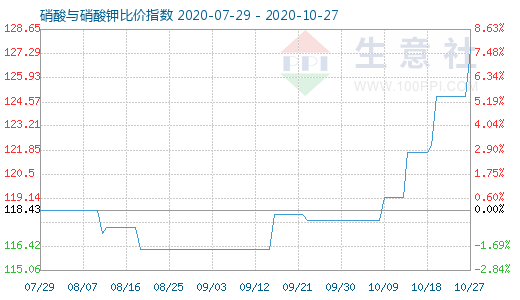 10月27日硝酸與硝酸鉀比價(jià)指數(shù)圖