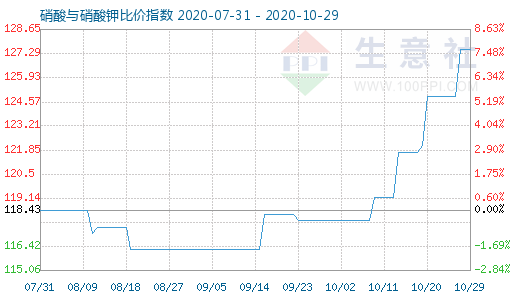 10月29日硝酸與硝酸鉀比價指數(shù)圖