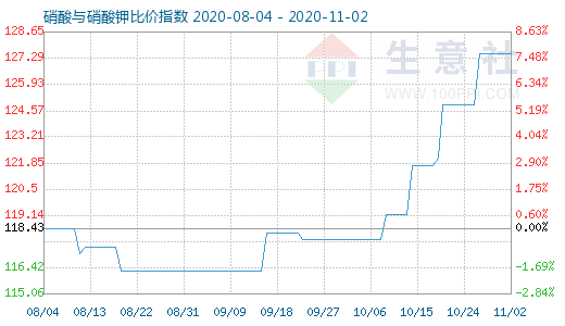 11月2日硝酸與硝酸鉀比價(jià)指數(shù)圖