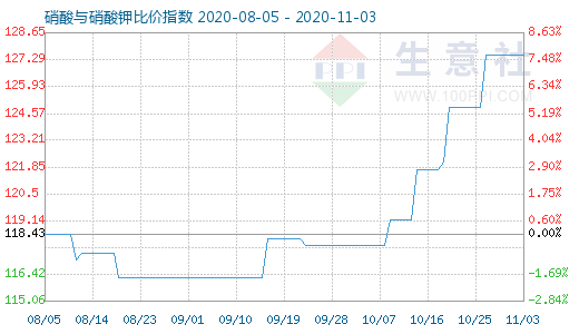 11月3日硝酸與硝酸鉀比價指數(shù)圖