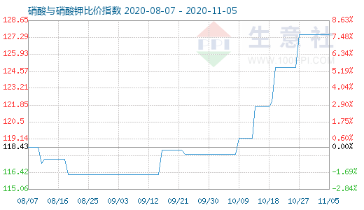 11月5日硝酸與硝酸鉀比價指數(shù)圖