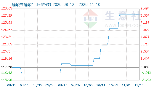 11月10日硝酸與硝酸鉀比價指數(shù)圖