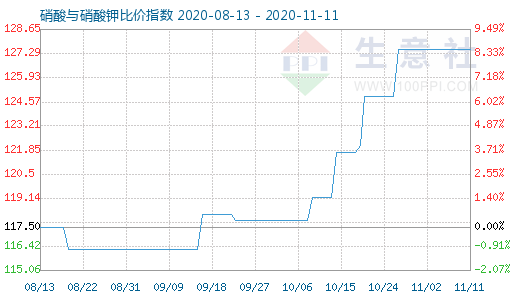 11月11日硝酸與硝酸鉀比價指數(shù)圖