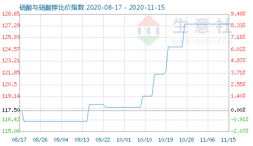 11月15日硝酸與硝酸鉀比價指數(shù)圖