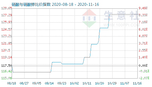 11月16日硝酸與硝酸鉀比價指數(shù)圖