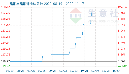 11月17日硝酸與硝酸鉀比價指數(shù)圖