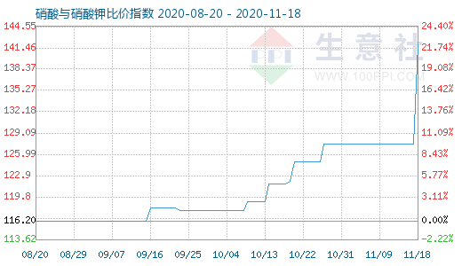 11月18日硝酸與硝酸鉀比價(jià)指數(shù)圖