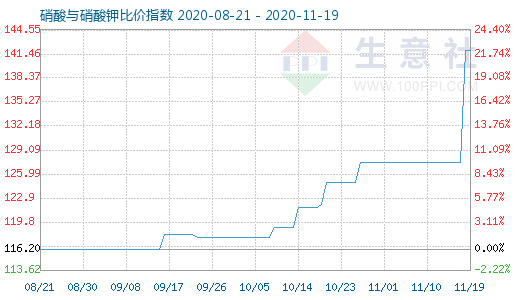 11月19日硝酸與硝酸鉀比價指數(shù)圖