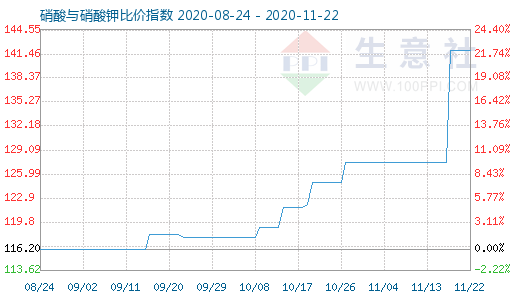 11月22日硝酸與硝酸鉀比價指數(shù)圖