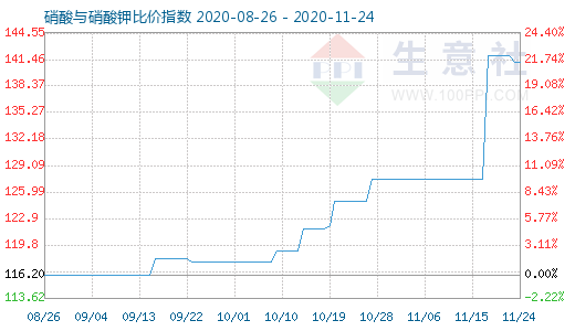 11月24日硝酸與硝酸鉀比價指數(shù)圖