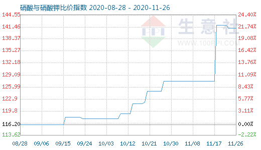 11月26日硝酸與硝酸鉀比價指數(shù)圖