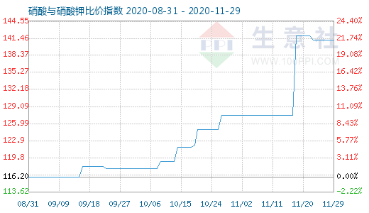 11月29日硝酸與硝酸鉀比價(jià)指數(shù)圖