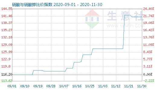 11月30日硝酸與硝酸鉀比價(jià)指數(shù)圖