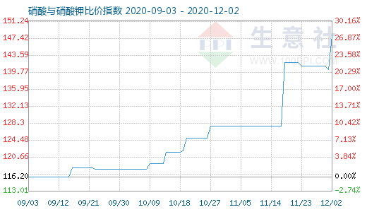 12月2日硝酸與硝酸鉀比價指數(shù)圖