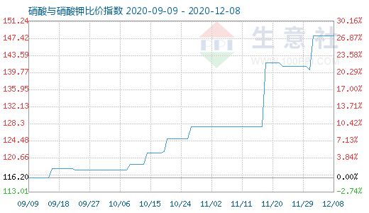 12月8日硝酸與硝酸鉀比價指數(shù)圖