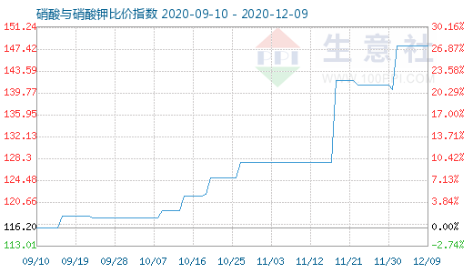 12月9日硝酸與硝酸鉀比價指數(shù)圖