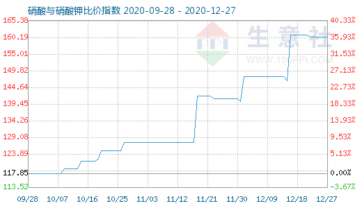 12月27日硝酸與硝酸鉀比價指數(shù)圖