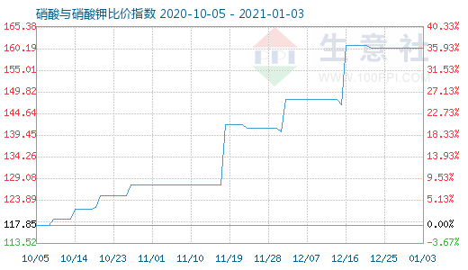 1月3日硝酸與硝酸鉀比價(jià)指數(shù)圖